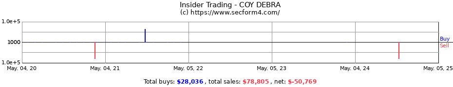 Insider Trading Transactions for COY DEBRA