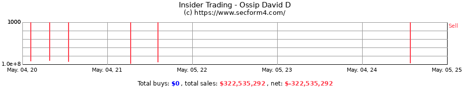 Insider Trading Transactions for Ossip David D