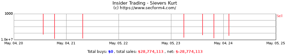 Insider Trading Transactions for Sievers Kurt