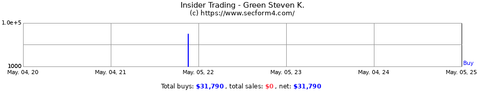 Insider Trading Transactions for Green Steven K.