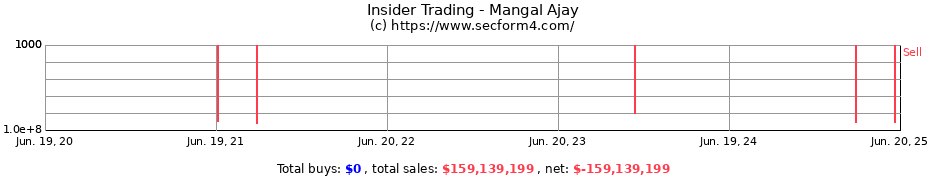 Insider Trading Transactions for Mangal Ajay