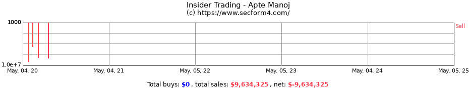 Insider Trading Transactions for Apte Manoj