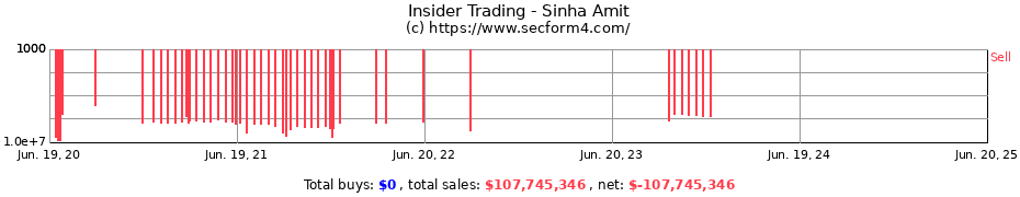 Insider Trading Transactions for Sinha Amit