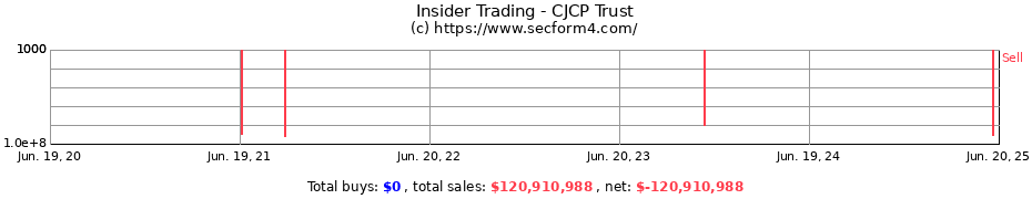 Insider Trading Transactions for CJCP Trust