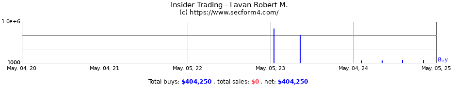 Insider Trading Transactions for Lavan Robert M.
