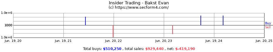 Insider Trading Transactions for Bakst Evan