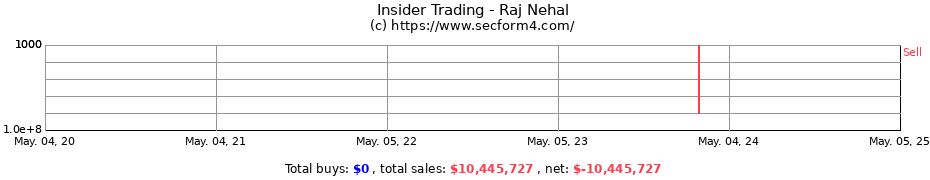 Insider Trading Transactions for Raj Nehal