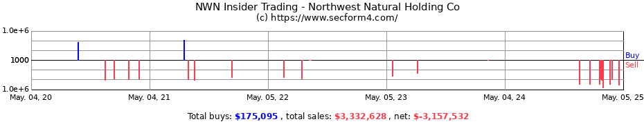 Insider Trading Transactions for Northwest Natural Holding Co