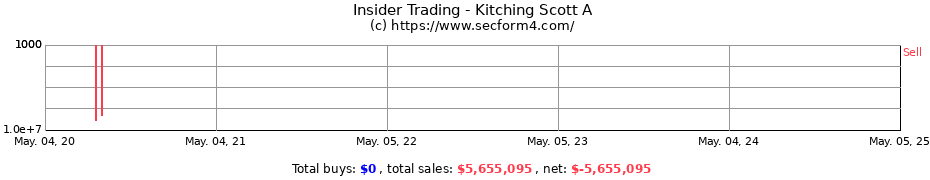 Insider Trading Transactions for Kitching Scott A