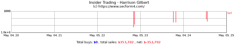 Insider Trading Transactions for Harrison Gilbert