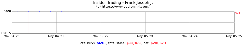 Insider Trading Transactions for Frank Joseph J.