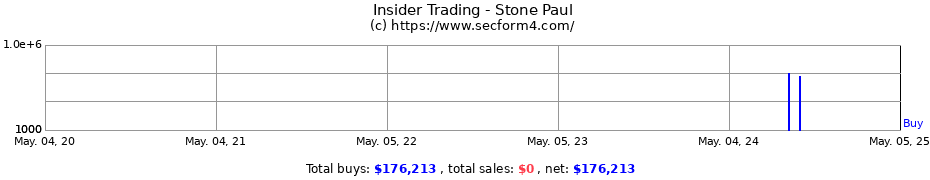 Insider Trading Transactions for Stone Paul