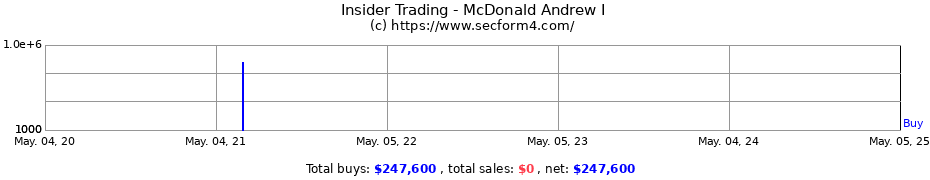 Insider Trading Transactions for McDonald Andrew I