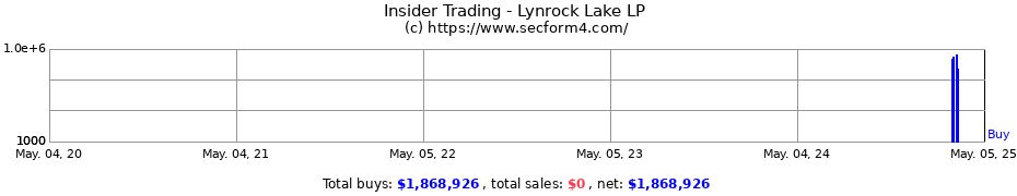 Insider Trading Transactions for Lynrock Lake LP 