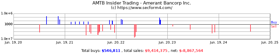 Insider Trading Transactions for Amerant Bancorp Inc.