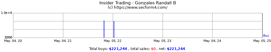 Insider Trading Transactions for Gonzales Randall B