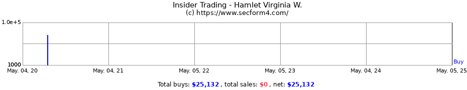 Insider Trading Transactions for Hamlet Virginia W.