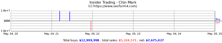 Insider Trading Transactions for Chin Mark