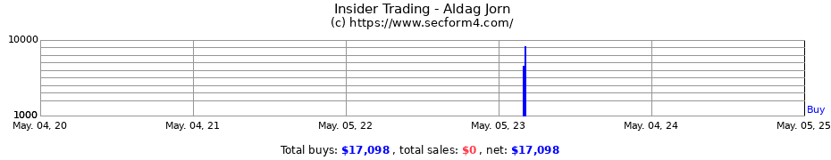 Insider Trading Transactions for Aldag Jorn