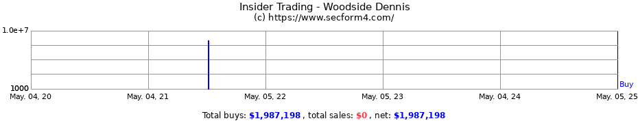 Insider Trading Transactions for Woodside Dennis