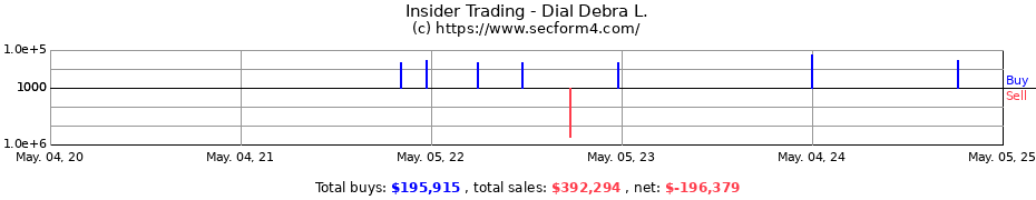 Insider Trading Transactions for Dial Debra L.