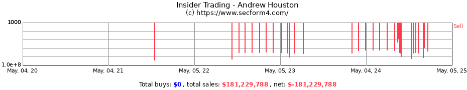 Insider Trading Transactions for Andrew Houston