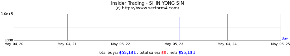 Insider Trading Transactions for SHIN YONG SIN