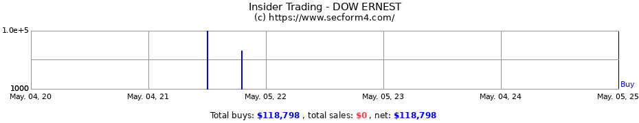 Insider Trading Transactions for DOW ERNEST