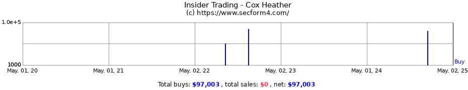 Insider Trading Transactions for Cox Heather