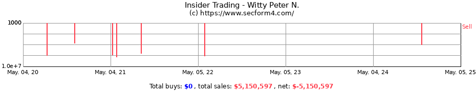 Insider Trading Transactions for Witty Peter N.