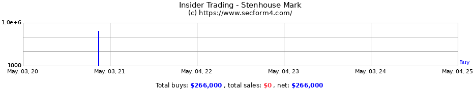 Insider Trading Transactions for Stenhouse Mark