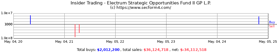 Insider Trading Transactions for Electrum Strategic Opportunities Fund II GP L.P.