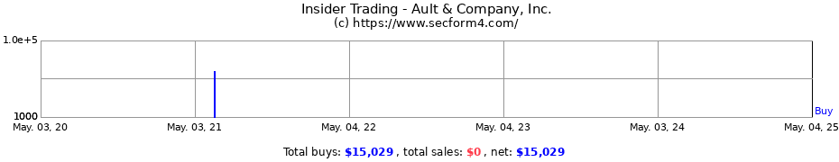 Insider Trading Transactions for Ault & Company, Inc.
