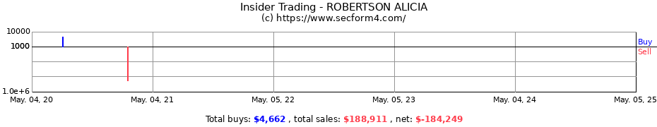 Insider Trading Transactions for ROBERTSON ALICIA