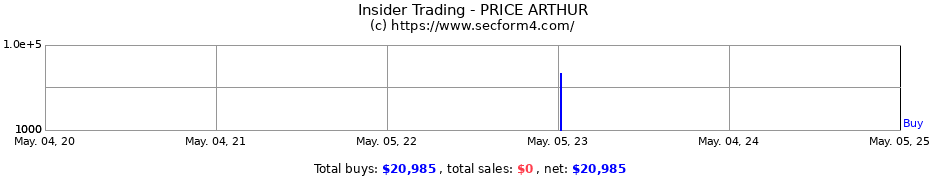 Insider Trading Transactions for PRICE ARTHUR