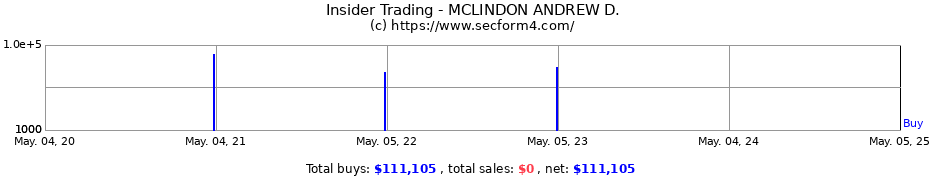 Insider Trading Transactions for MCLINDON ANDREW D.