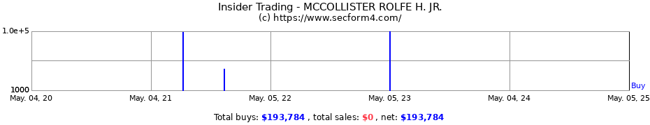 Insider Trading Transactions for MCCOLLISTER ROLFE H. JR.
