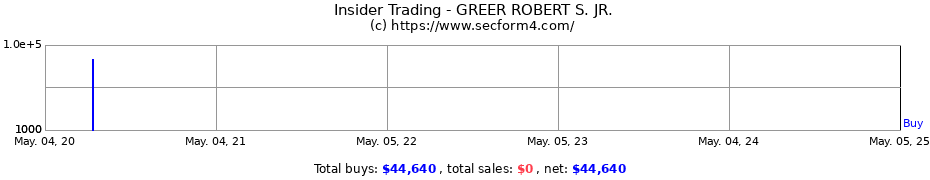 Insider Trading Transactions for GREER ROBERT S. JR.