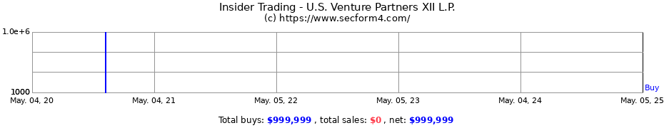 Insider Trading Transactions for U.S. Venture Partners XII L.P.