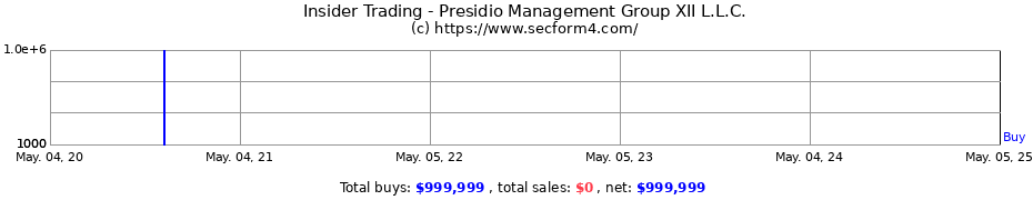 Insider Trading Transactions for Presidio Management Group XII L.L.C.