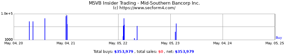 Insider Trading Transactions for Mid-Southern Bancorp Inc.