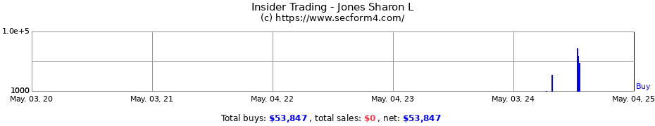Insider Trading Transactions for Jones Sharon L
