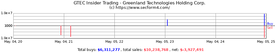 Insider Trading Transactions for Greenland Technologies Holding Corp.