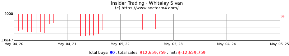 Insider Trading Transactions for Whiteley Sivan