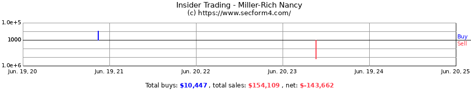 Insider Trading Transactions for Miller-Rich Nancy
