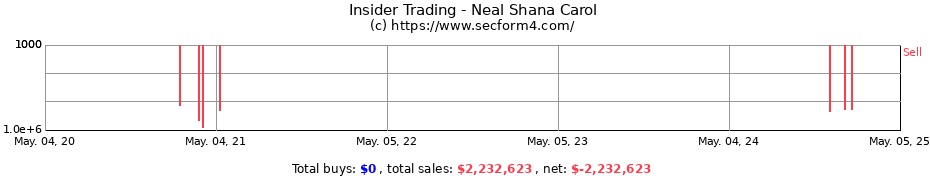 Insider Trading Transactions for Neal Shana Carol