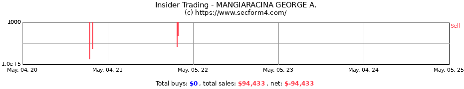 Insider Trading Transactions for MANGIARACINA GEORGE A.