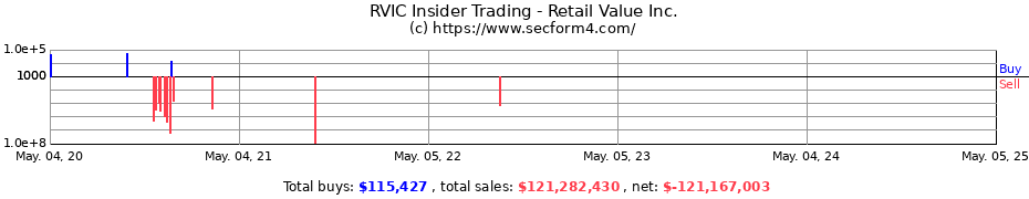 Insider Trading Transactions for Retail Value Inc.