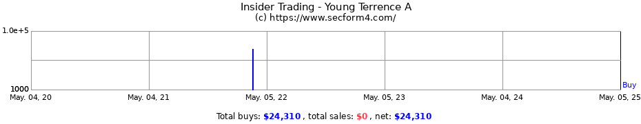 Insider Trading Transactions for Young Terrence A