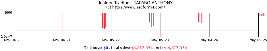 Insider Trading Transactions for TAPARO ANTHONY